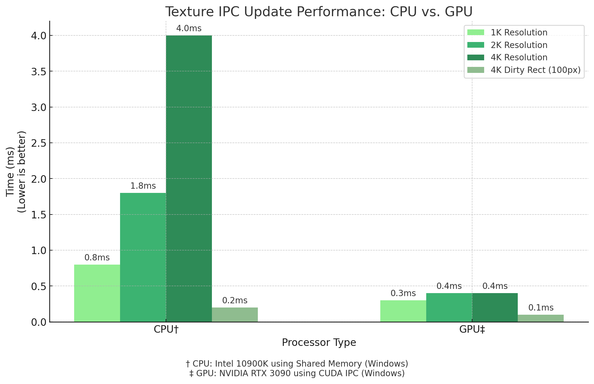 CPU vs GPU performance chart